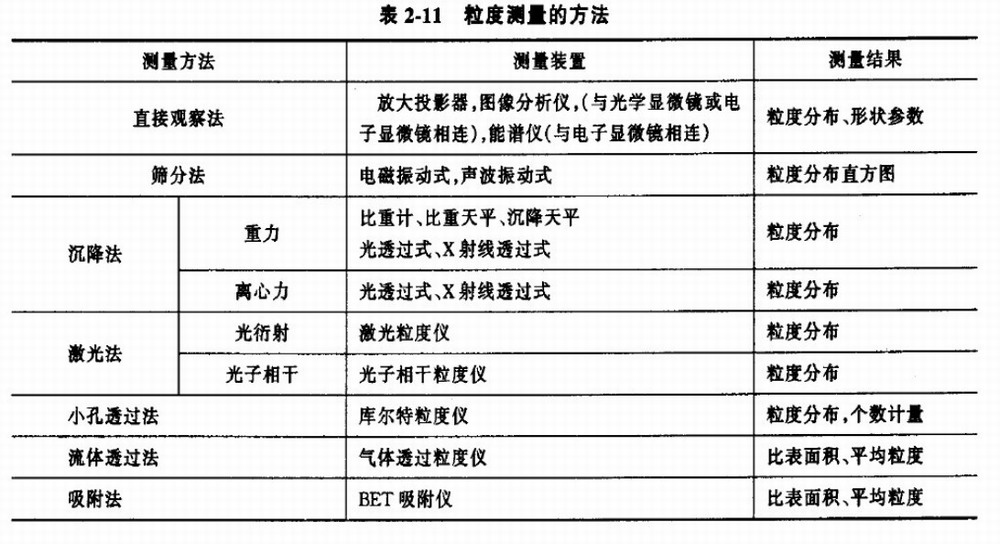 一文读懂颗粒测试的基本知识和基本方法(图11)