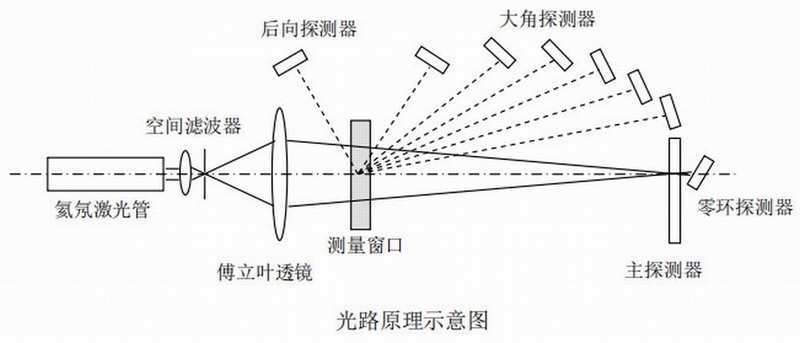 欧美克激光粒度分析仪LS-609(图2)